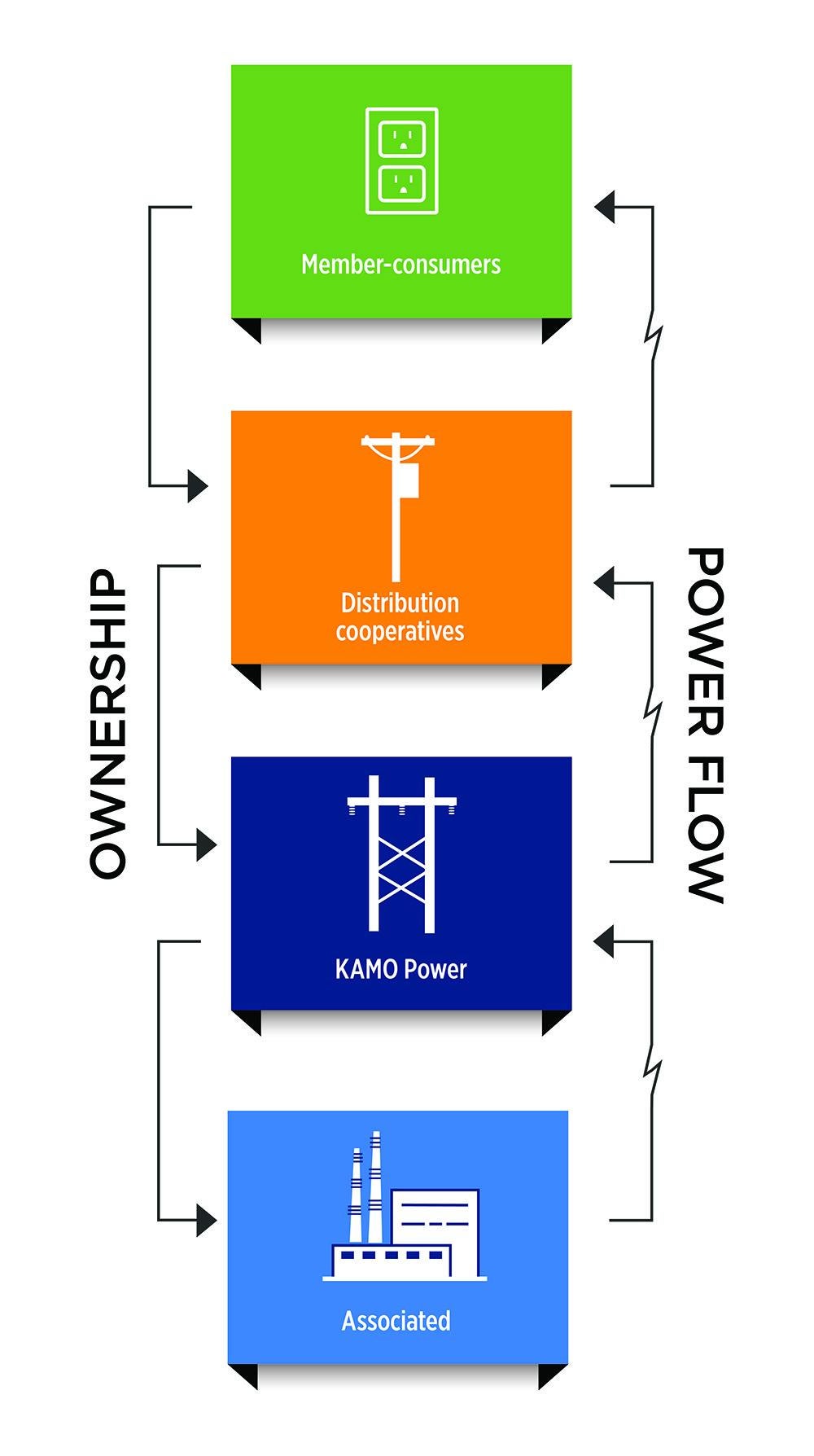 3-tiered system graphic