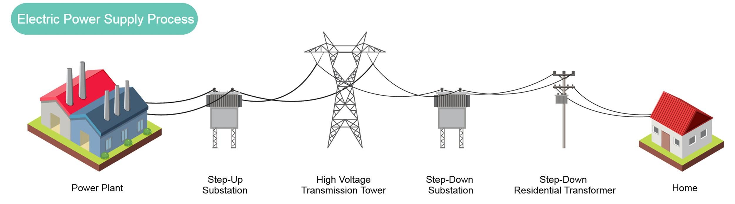 power supply process